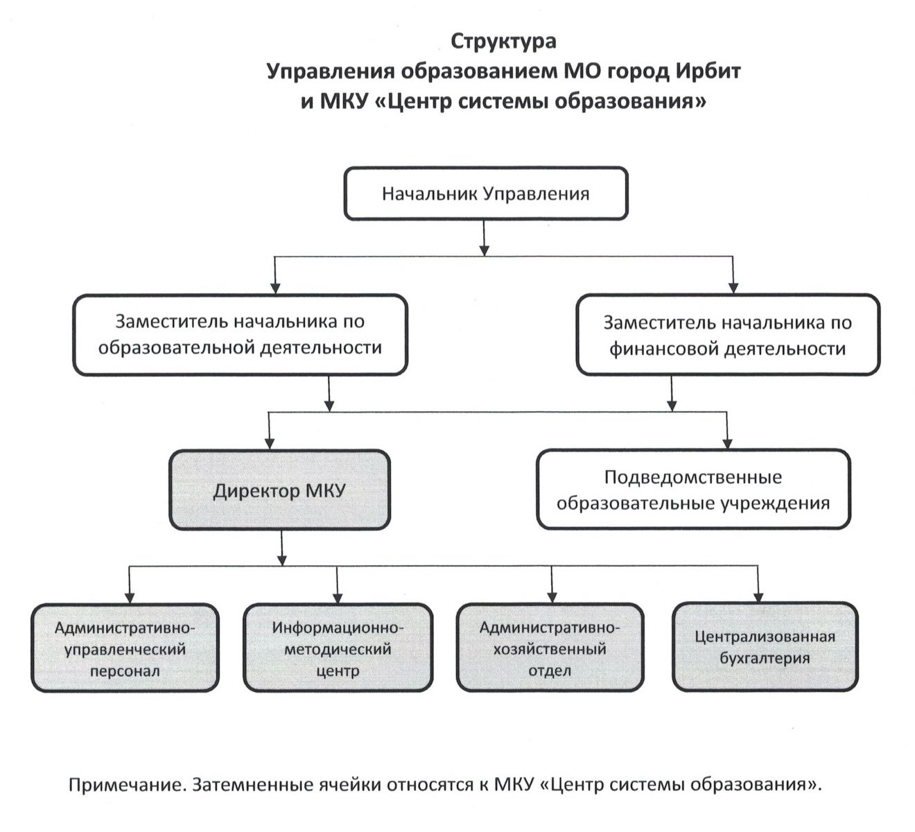 Структура Управления образованием ГО город Ирбит и МКУ 